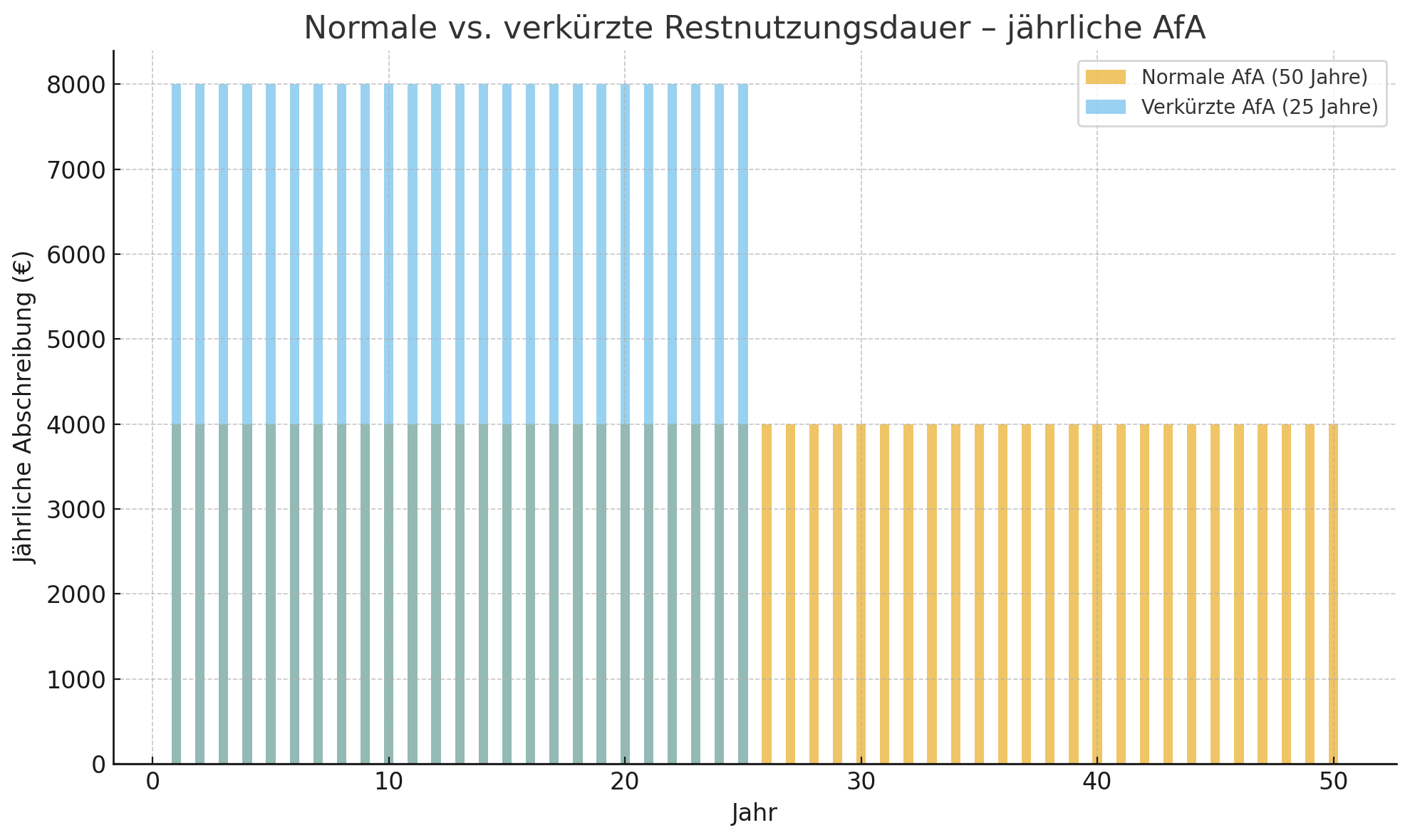 Steuern sparen im Turbo-Modus – dank verkürzter Restnutzungsdauer
